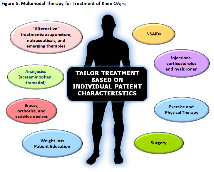 Integrated Approach to Neuro-musculoskeletal Disorders